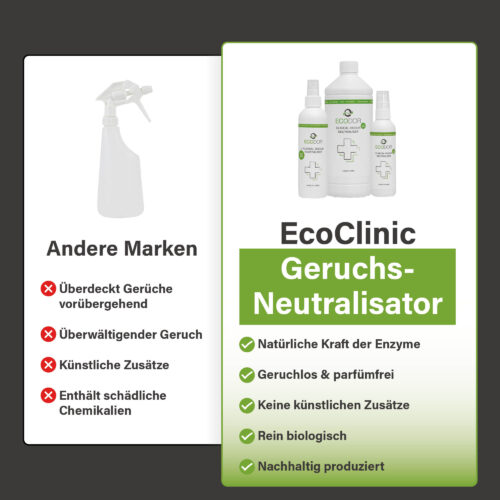 Vergleich zwischen anderen Marken und dem EcoClinic Geruchsneutralisator, links mit einer generischen Sprühflasche und Nachteilen und rechts mit der EcoClinic‑Produktlinie und Vorteilen.