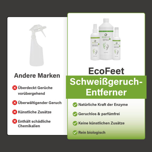 Vergelijking tussen EcoFeet zweetgeurverwijderaar en andere merken, met voordelen zoals enzymkracht, geurloos, geen kunstmatige toevoegingen en puur biologisch.