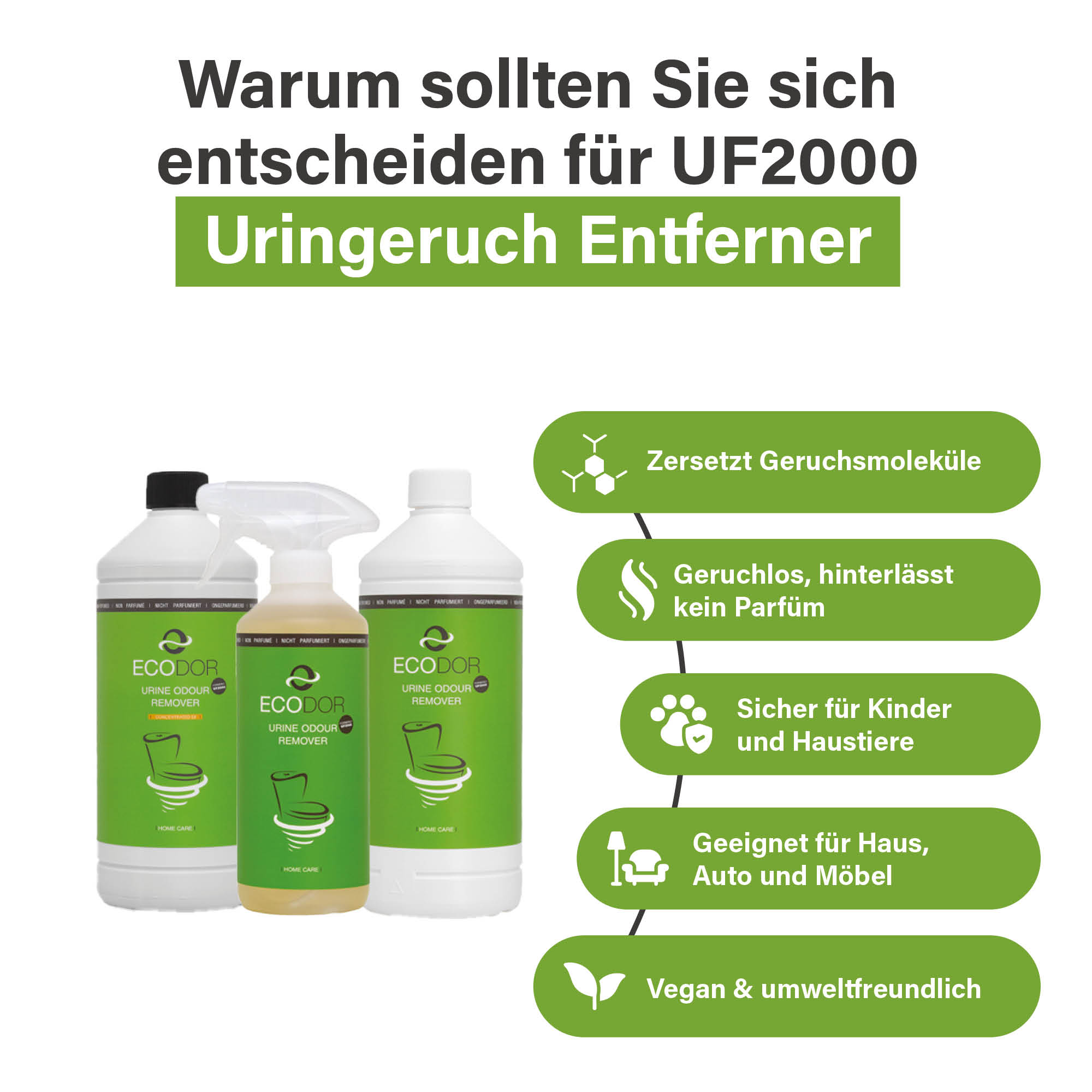 Afbeelding met drie flessen UF2000 en vijf producteigenschappen, waaronder afbraak van geurmoleculen, geurloosheid, veiligheid voor kinderen en huisdieren, brede inzetbaarheid en milieuvriendelijkheid.