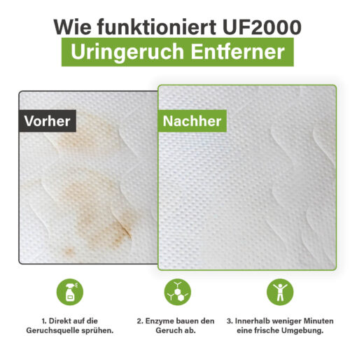 Voor-en-na afbeelding van een matras met een urinevlek vóór behandeling en een schoon oppervlak na gebruik van UF2000, met uitleg van drie stappen: sprayen, enzymatische afbraak en een frissere omgeving.
