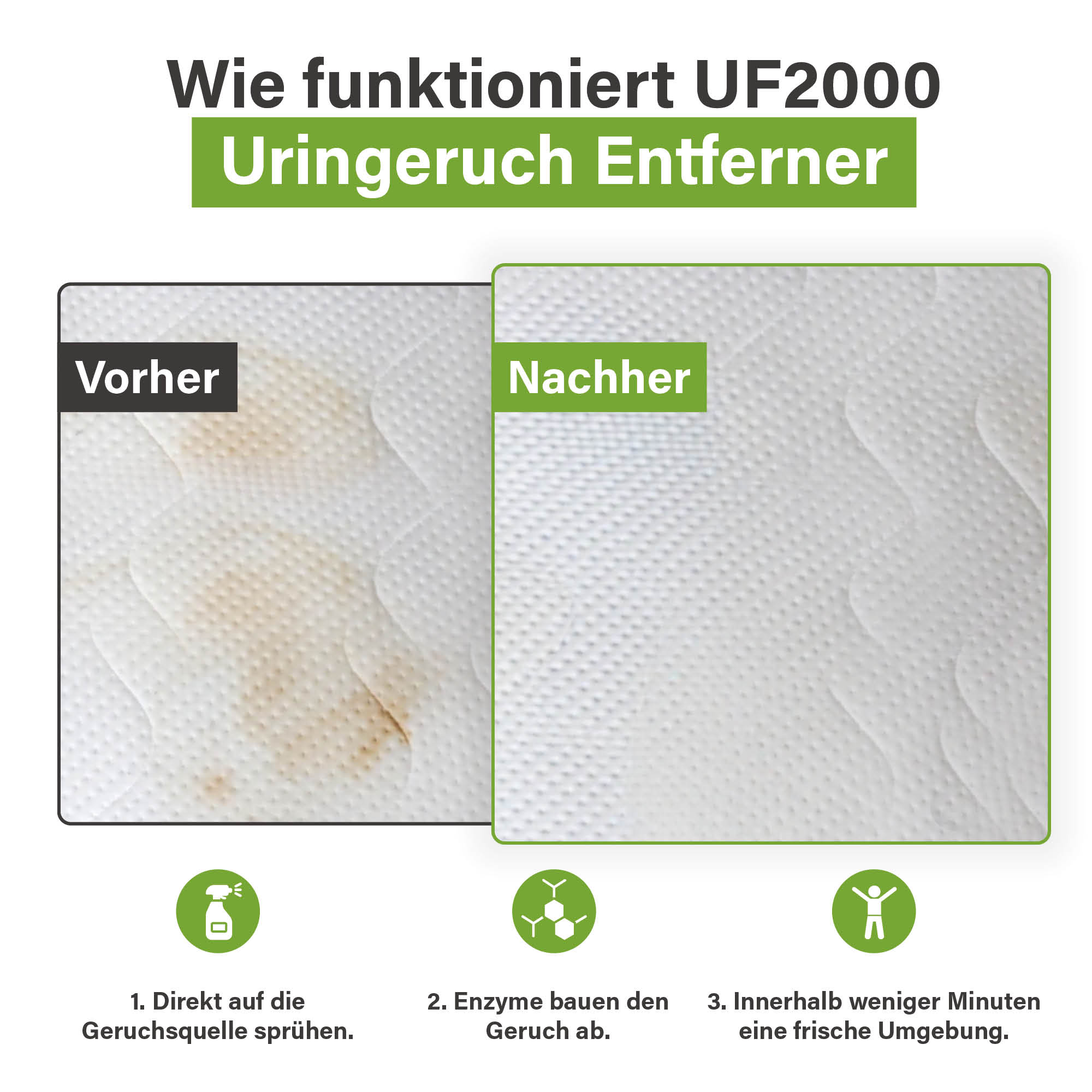 Voor-en-na afbeelding van een matras met een urinevlek vóór behandeling en een schoon oppervlak na gebruik van UF2000, met uitleg van drie stappen: sprayen, enzymatische afbraak en een frissere omgeving.