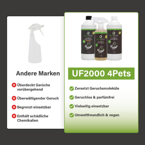 Vergelijking tussen andere merken en UF2000 4Pets, met links een generieke sprayfles en nadelen, en rechts drie UF2000 4Pets-flessen met productvoordelen.